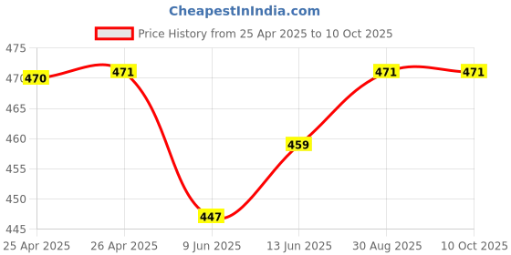 industrybuying.com Bourns TRIMMER, SMD, 12 TURN 1K Model No - 3269W-1-102LF bourns Price History Graph from 25 Apr 2025 to 8 Oct 2025