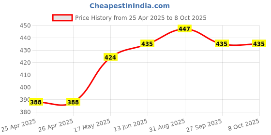 industrybuying.com Bourns TRIMMER, SMD, 12 TURN 2K Model No - 3224W-1-202E bourns Price History Graph from 25 Apr 2025 to 8 Oct 2025