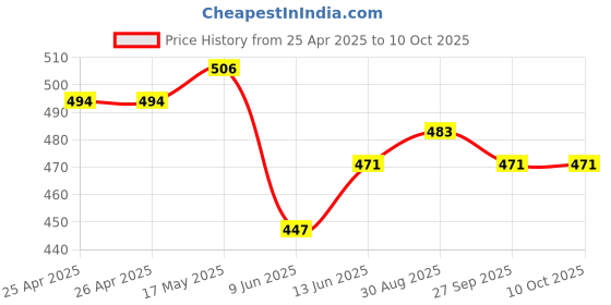 industrybuying.com Bourns TRIMMER, SMD, 12 TURN 2K Model No - 3269W-1-202LF bourns Price History Graph from 25 Apr 2025 to 9 Oct 2025