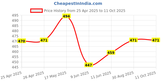 industrybuying.com Bourns TRIMMER, SMD, 12 TURN 5K Model No - 3269W-1-502LF bourns Price History Graph from 25 Apr 2025 to 10 Oct 2025