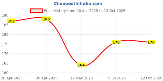 industrybuying.com Bourns TRIMMER, SMD, 1K Model No - 3314J-1-102E bourns Price History Graph from 26 Apr 2025 to 12 Oct 2025
