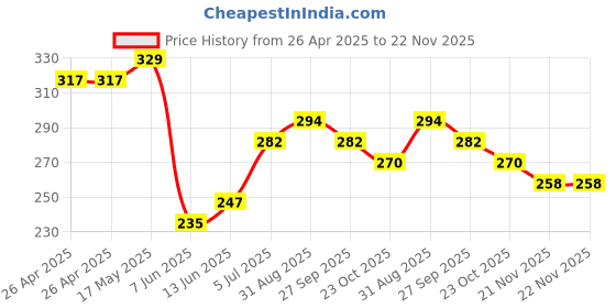 industrybuying.com Bourns TRIMMER, SMD, 5 TURN 100K Model No - 3214W-1-104E bourns Price History Graph from 26 Apr 2025 to 22 Nov 2025