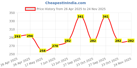 industrybuying.com Bourns TRIMMER, SMD, 5 TURN 1K Model No - 3214W-1-102E bourns Price History Graph from 26 Apr 2025 to 24 Nov 2025