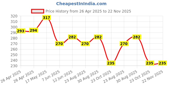 industrybuying.com Bourns TRIMMER, SMD, 5 TURN 1M Model No - 3214W-1-105E bourns Price History Graph from 26 Apr 2025 to 22 Nov 2025