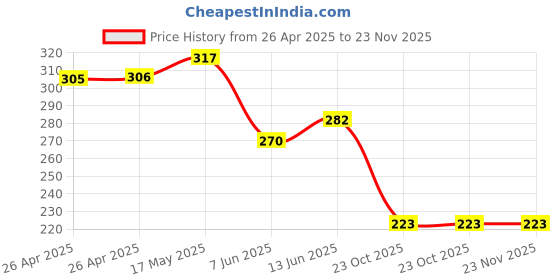 industrybuying.com Bourns TRIMMER, SMD, 5 TURN 200K Model No - 3214W-1-204E bourns Price History Graph from 26 Apr 2025 to 22 Nov 2025