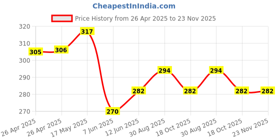industrybuying.com Bourns TRIMMER, SMD, 5 TURN 20K Model No - 3214W-1-203E bourns Price History Graph from 26 Apr 2025 to 22 Nov 2025