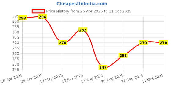 industrybuying.com Bourns TRIMMER, SMD, 5 TURN 2K Model No - 3214W-1-202E bourns Price History Graph from 26 Apr 2025 to 10 Oct 2025