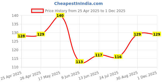 industrybuying.com Bourns TRIMMER, SMD, 50K Model No - 3361P-1-503GLF bourns Price History Graph from 25 Apr 2025 to 30 Nov 2025