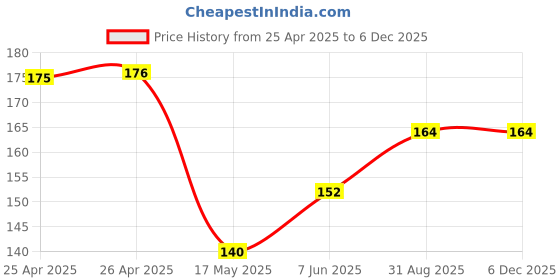 industrybuying.com Bourns TRIMMER, SMD, 50K Model No - 3361S-1-503GLF bourns Price History Graph from 25 Apr 2025 to 5 Dec 2025