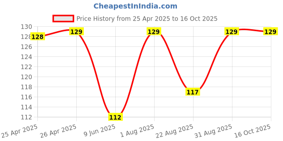 industrybuying.com Bourns TRIMMER, SMD, 5K Model No - 3361P-1-502GLF bourns Price History Graph from 25 Apr 2025 to 15 Oct 2025
