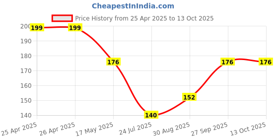 industrybuying.com Bourns TRIMMING POTENTIOMETER, 1K Model No - 3314G-1-102E bourns Price History Graph from 25 Apr 2025 to 13 Oct 2025