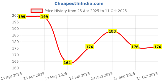industrybuying.com Bourns TRIMMING POTENTIOMETER, 2K Model No - 3314J-1-202E bourns Price History Graph from 25 Apr 2025 to 10 Oct 2025
