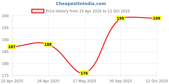 industrybuying.com Bourns TRIMMING POTENTIOMETER, 5K Model No - 3314G-1-502E bourns Price History Graph from 25 Apr 2025 to 12 Oct 2025