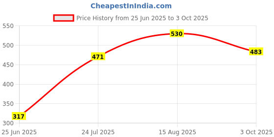 industrybuying.com Bourns TVS DIODE, 1.5KW, 12V, UNIDIR, DO-214AB Model No - SMCJ12A (Pack of 5) bourns Price History Graph from 25 Jun 2025 to 3 Oct 2025
