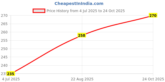 industrybuying.com Bourns TVS DIODE, 1.5KW, 28.2V, UNIDIR, DO214AB Model No - 1.5SMC33A (Pack of 5) bourns Price History Graph from 4 Jul 2025 to 24 Oct 2025