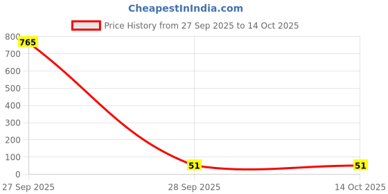 industrybuying.com Bourns TVS DIODE, 1.5KW, 40V, BIDIR, DO-214AB Model No - SMCJ40CA bourns Price History Graph from 27 Sep 2025 to 14 Oct 2025