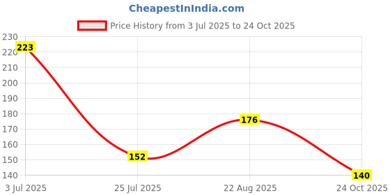 industrybuying.com Bourns TVS DIODE, 1.5KW, 58V, UNIDIR, DO-214AB Model No - SMCJ58A (Pack of 5) bourns Price History Graph from 3 Jul 2025 to 24 Oct 2025