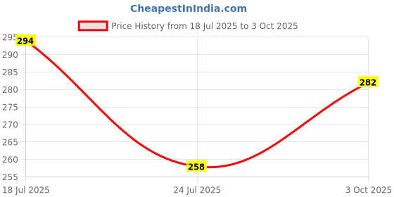 industrybuying.com Bourns TVS DIODE, 400W, 13V, BIDIR, DO-214AC Model No - SMAJ13CA (Pack of 5) bourns Price History Graph from 18 Jul 2025 to 3 Oct 2025