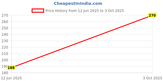 industrybuying.com Bourns TVS DIODE, 400W, 51V, UNIDIR, DO-214AC Model No - SMAJ51A (Pack of 5) bourns Price History Graph from 12 Jun 2025 to 3 Oct 2025