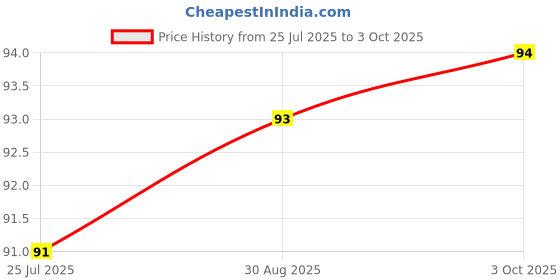 industrybuying.com Bourns TVS DIODE, 400W, 54V, BIDIR, DO-214AC Model No - SMAJ54CA (Pack of 5) bourns Price History Graph from 25 Jul 2025 to 3 Oct 2025