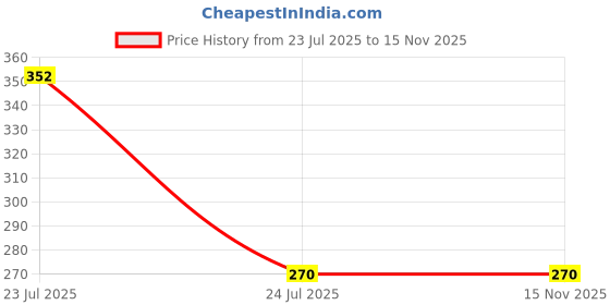 industrybuying.com Bourns TVS DIODE, 400W, 6V, UNIDIR, DO-214AC Model No - SMAJ6.0A (Pack of 5) bourns Price History Graph from 23 Jul 2025 to 15 Nov 2025