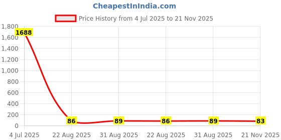 industrybuying.com Bourns TVS DIODE, AEC-Q101, 3KW, 24V, DO-214AB Model No - SMLJ24CA-Q bourns Price History Graph from 4 Jul 2025 to 21 Nov 2025