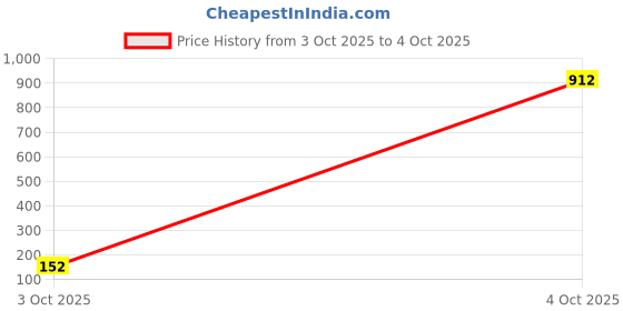industrybuying.com Bourns TVS DIODE, AEC-Q101, 3KW, 26V, DO-214AB Model No - SMLJ26CA-Q bourns Price History Graph from 3 Oct 2025 to 4 Oct 2025