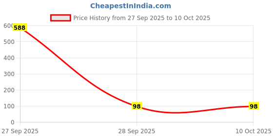 industrybuying.com Bourns TVS DIODE, AEC-Q101, 400W, 26V, DO-214AC Model No - SMAJ26CA-Q (Pack of 5) bourns Price History Graph from 27 Sep 2025 to 10 Oct 2025