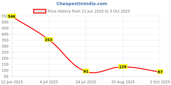 industrybuying.com Bourns TVS DIODE, AEC-Q101, 600W, 24V, DO-214AA Model No - SMBJ24A-Q (Pack of 5) bourns Price History Graph from 12 Jun 2025 to 3 Oct 2025