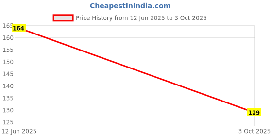 industrybuying.com Bourns TVS DIODE, AEC-Q101, 600W, 24V, DO-214AA Model No - SMBJ24CA-Q (Pack of 5) bourns Price History Graph from 12 Jun 2025 to 3 Oct 2025