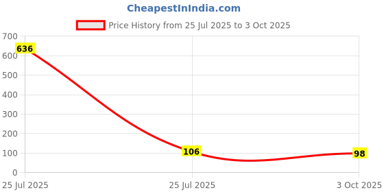 industrybuying.com Bourns TVS DIODE, AEC-Q101, 600W, 33V, DO-214AA Model No - SMBJ33A-Q (Pack of 5) bourns Price History Graph from 25 Jul 2025 to 3 Oct 2025