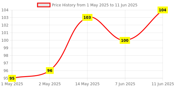 industrybuying.com Bourns TVS DIODE ARRAY, 2.5V, DFN-10 Model No - CDDFN10-2574N bourns Price History Graph from 1 May 2025 to 11 Jun 2025