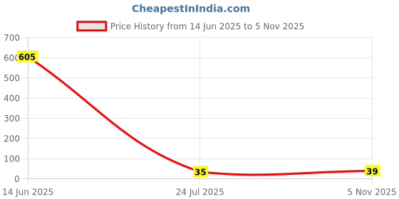 industrybuying.com Bourns TVS DIODE, AUTO, 1.5KW, 33V, DO-214AB Model No - SMCJ33CA-Q bourns Price History Graph from 14 Jun 2025 to 5 Nov 2025