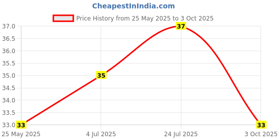 industrybuying.com Bourns TVS Diode, SMAJ, Unidirectional, 16 V, 26 V, DO-214AC (SMA), 2 Pins Model No - SMAJ16A bourns Price History Graph from 25 May 2025 to 3 Oct 2025