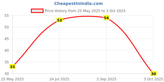industrybuying.com Bourns TVS Diodes Model No - SMAJ18CA bourns Price History Graph from 25 May 2025 to 3 Oct 2025