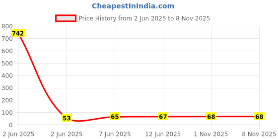 industrybuying.com Bourns VARISTOR, 510V, 320VAC, 415VDC, 14MM DISC Model No - MOV-14D511K bourns Price History Graph from 2 Jun 2025 to 8 Nov 2025