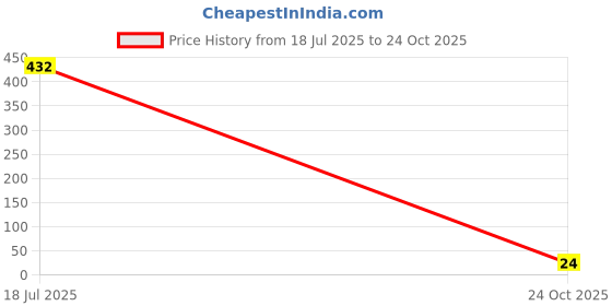 industrybuying.com Bourns VARISTOR, MOV, 775V, DISC 10MM Model No - MOV-10D471K. bourns Price History Graph from 18 Jul 2025 to 24 Oct 2025