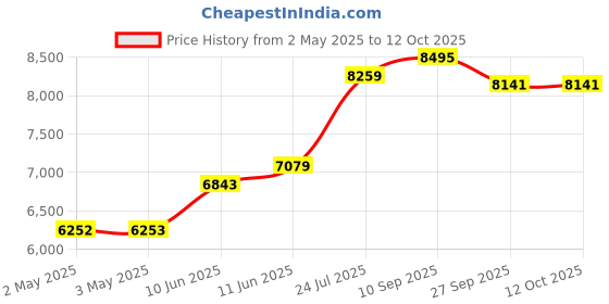 industrybuying.com Bourns WIREWOUND POTENTIOMETER, 100KOHM, 3%, 2W Model No - 3500S-2-104L bourns Price History Graph from 2 May 2025 to 12 Oct 2025