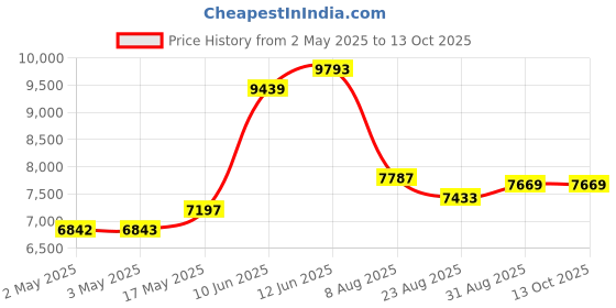 industrybuying.com Bourns WIREWOUND POTENTIOMETER, 10KOHM, 3%, 2W Model No - 3500S-2-103L bourns Price History Graph from 2 May 2025 to 13 Oct 2025
