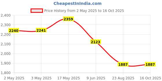 industrybuying.com Bourns WIREWOUND POTENTIOMETER 2W Model No - 3590S-2-503L bourns Price History Graph from 2 May 2025 to 16 Oct 2025