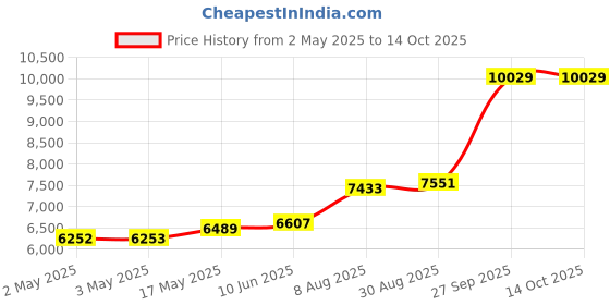 industrybuying.com Bourns WIREWOUND POTENTIOMETER, 500 OHM, 0.03, 2W Model No - 3500S-2-501L bourns Price History Graph from 2 May 2025 to 13 Oct 2025