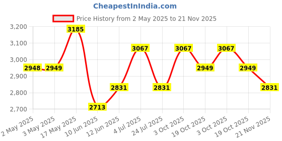 industrybuying.com Bourns WIREWOUND POTENTIOMETER, 500 OHM, 0.05, 2W Model No - 3540S-1-501L. bourns Price History Graph from 2 May 2025 to 21 Nov 2025