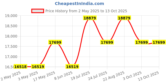 industrybuying.com Bourns WIREWOUND POTENTIOMETER, 5KOHM, 3%, 5W Model No - 3400S-1-502L bourns Price History Graph from 2 May 2025 to 13 Oct 2025
