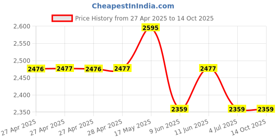 industrybuying.com Bourns WIREWOUND POTENTIOMETER, 5KOHM, 5%, 2W Model No - 3590S-4-502L. bourns Price History Graph from 27 Apr 2025 to 14 Oct 2025