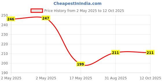 industrybuying.com Bourns XFMR, 10/100 BASE-TX, POE, 2PORT, SMD Model No - SM13126PEL bourns Price History Graph from 2 May 2025 to 11 Oct 2025