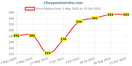 industrybuying.com Bourns XFMR, 10/100/1000 BASE-T, POE, 4P, SMD Model No - PT61020EL bourns Price History Graph from 2 May 2025 to 14 Oct 2025