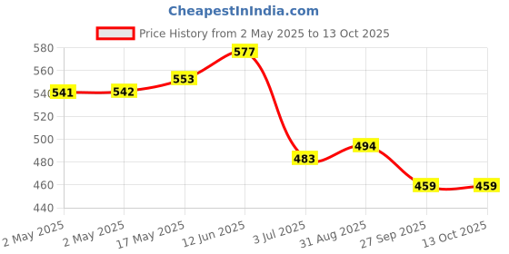 industrybuying.com Bourns XFMR, SMPS, FLYBACK, 22W Model No - 94929 bourns Price History Graph from 2 May 2025 to 12 Oct 2025