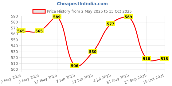 industrybuying.com Bourns XFMR, SMPS, FLYBACK, 22W Model No - 94931 bourns Price History Graph from 2 May 2025 to 14 Oct 2025