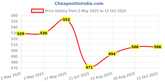 industrybuying.com Bourns XFMR, SMPS, FLYBACK, 22W Model No - 94932 bourns Price History Graph from 2 May 2025 to 14 Oct 2025