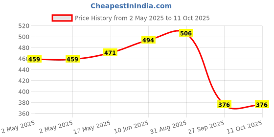 industrybuying.com Bourns XFMR, SMPS, FLYBACK, 4W Model No - 63929 bourns Price History Graph from 2 May 2025 to 10 Oct 2025